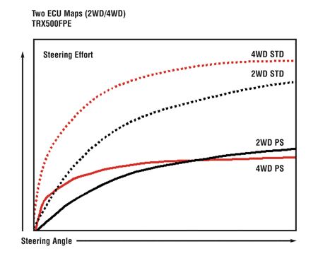 This graph from Honda illustrates the reduction in steering effort provided by the company’s EPS